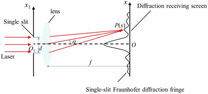Fraunhofer single-slit diffraction diagram